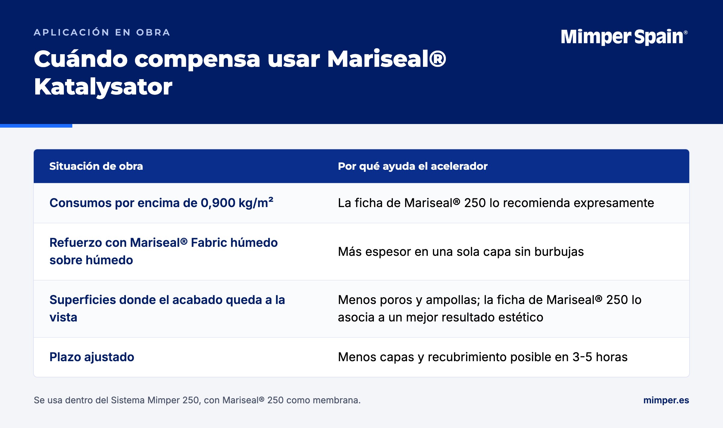 Tabla de cuándo compensa usar Mariseal Katalysator: consumos por encima de 0,900 kg/m², refuerzo con Mariseal Fabric húmedo sobre húmedo, superficies con acabado a la vista y plazos ajustados