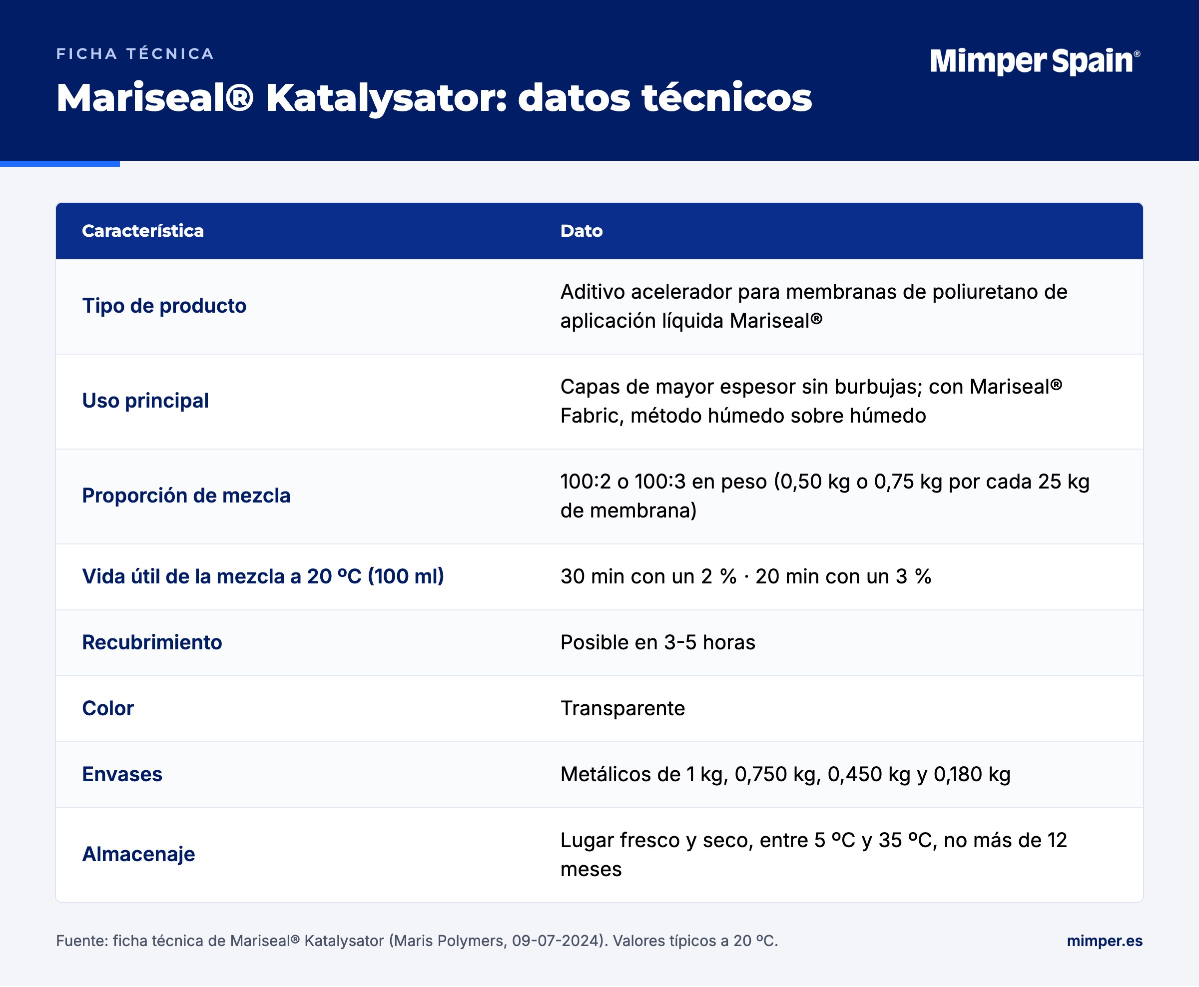 Datos técnicos de Mariseal Katalysator: aditivo acelerador para membranas de poliuretano Mariseal, dosificación 100:2 o 100:3 en peso, vida útil de la mezcla de 30 min al 2 % y 20 min al 3 % a 20 ºC, recubrimiento en 3-5 horas, color transparente