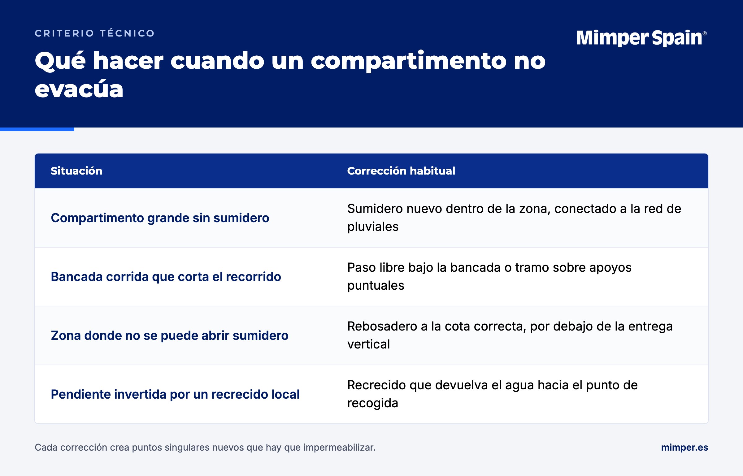 Tabla de correcciones cuando un compartimento de cubierta no evacúa: sumidero nuevo, paso libre bajo la bancada, rebosadero por debajo de la entrega vertical o recrecido que devuelva la pendiente