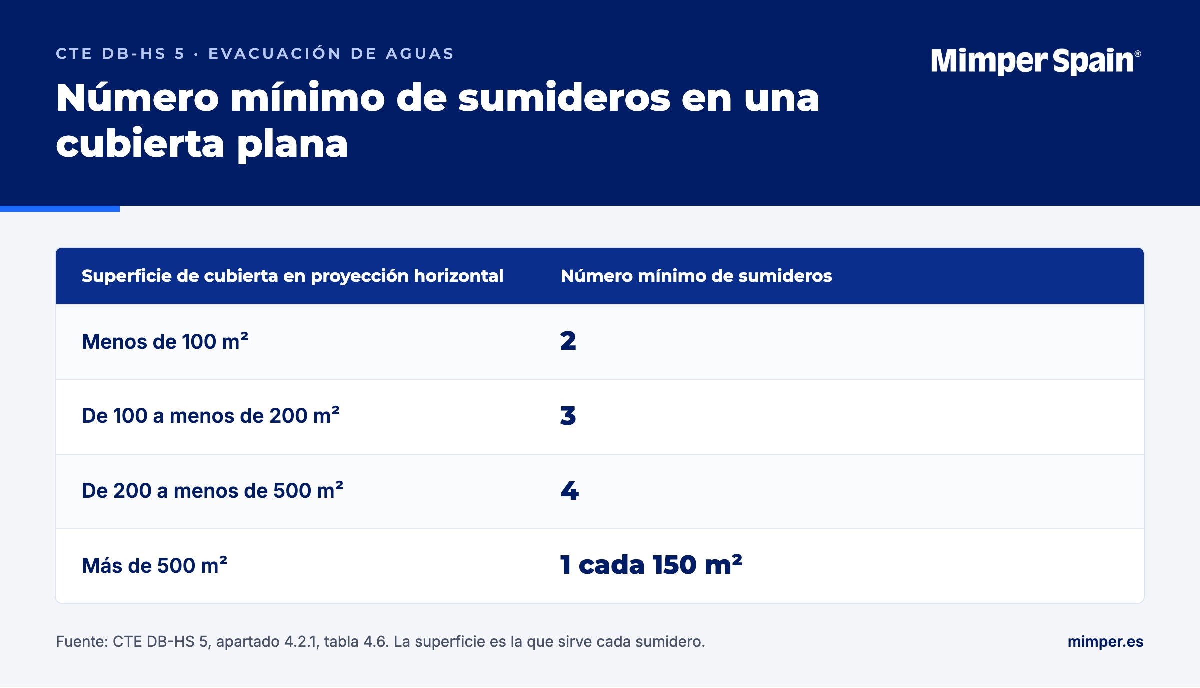 Tabla del CTE DB-HS 5 (tabla 4.6) con el número mínimo de sumideros en una cubierta plana: 2 por debajo de 100 m², 3 de 100 a 200 m², 4 de 200 a 500 m² y 1 cada 150 m² por encima de 500 m²